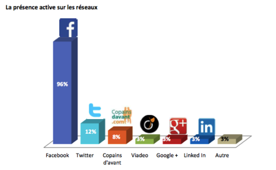 Les réseaux sociaux les plus utilisés