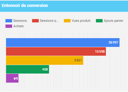 accompagnement webmarketing et entonnoir de conversion