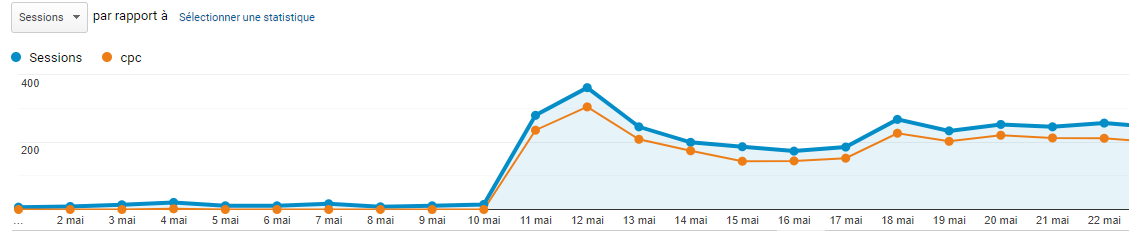 courbe de trafic grâce à un accompagnement en webmarketing