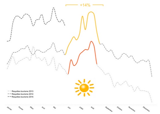 requêtes Google tourisme