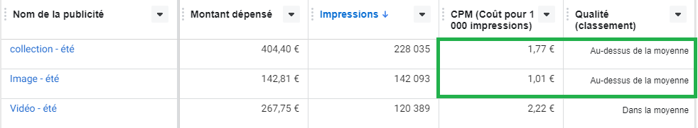 coût publicité facebook - impact de la qualité sur le prix