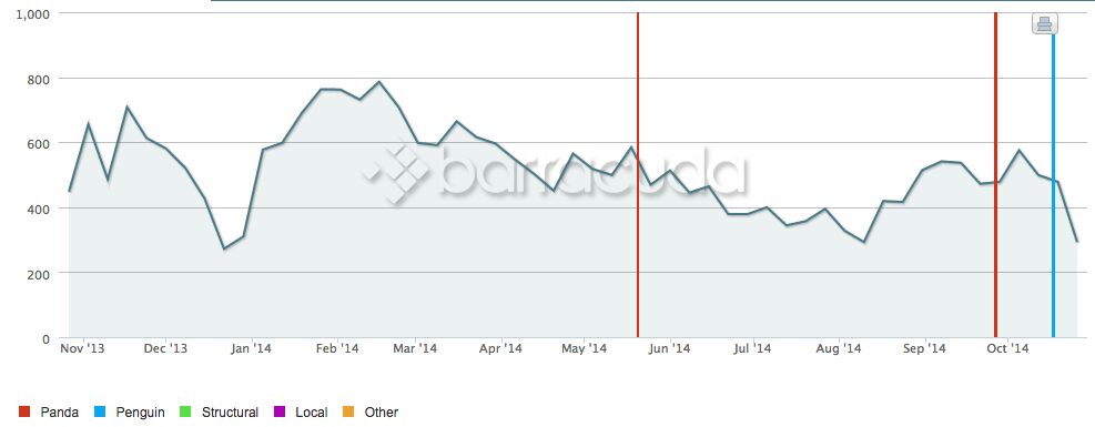 Panguin tool pour débuter en référencement naturel